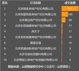 北京房产中介成交战力榜 链家称王，电商平台异军突起